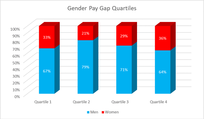 Graph of Gender Pay Gap Quartiles